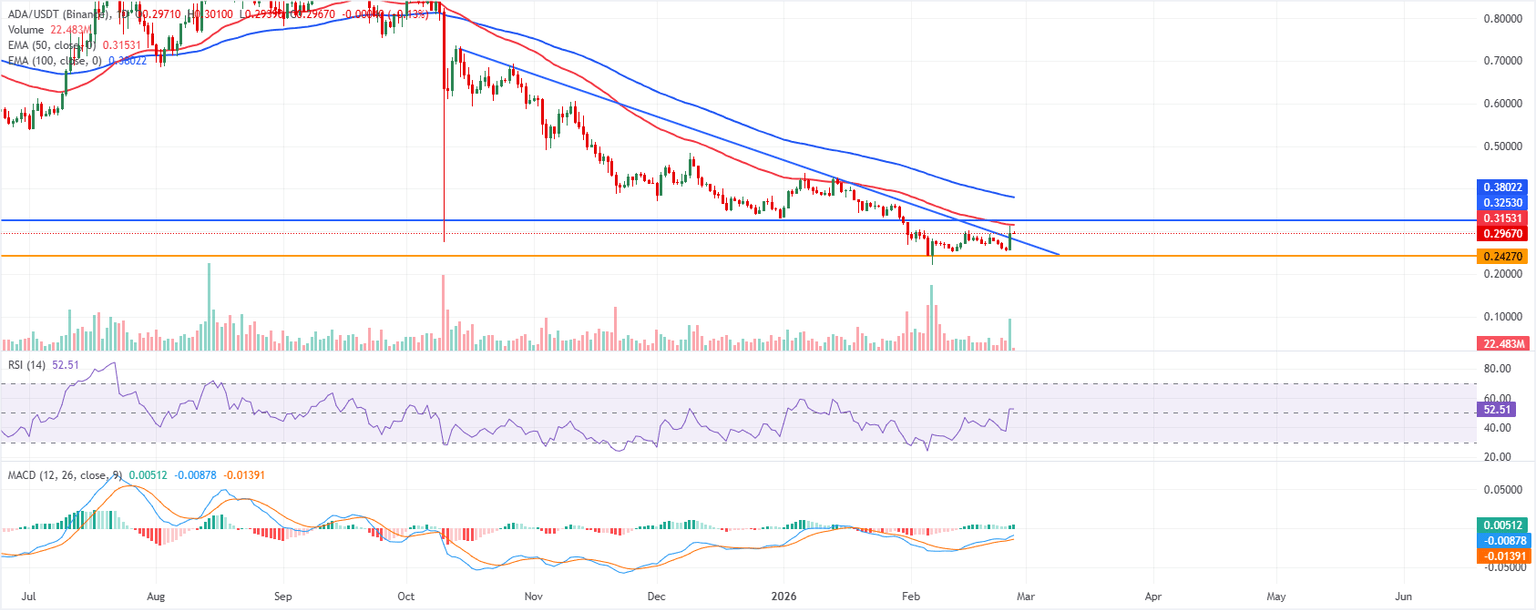 Análisis Gráfico ADA/USDT (Binance)