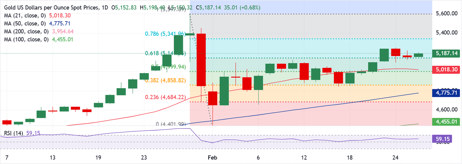 Análisis del Gráfico XAU/USD