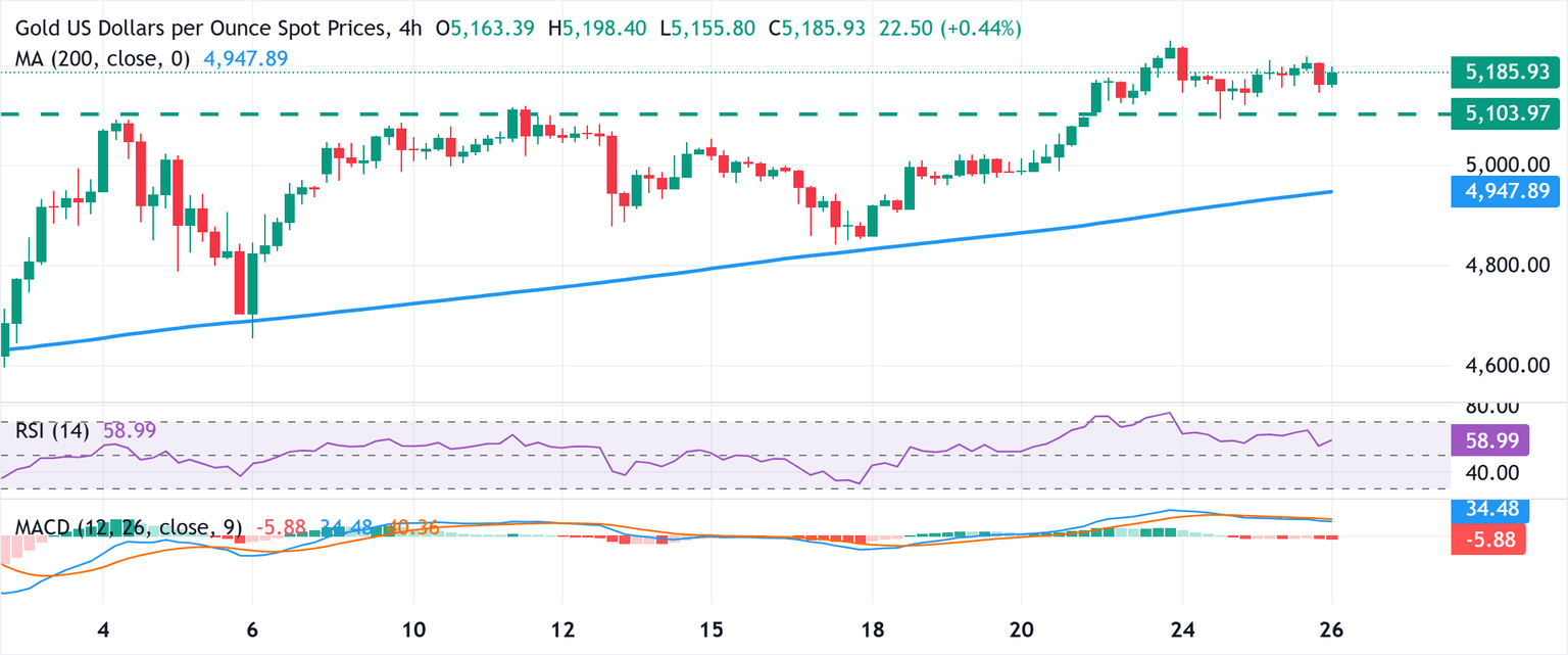 Análisis del Gráfico XAU/USD