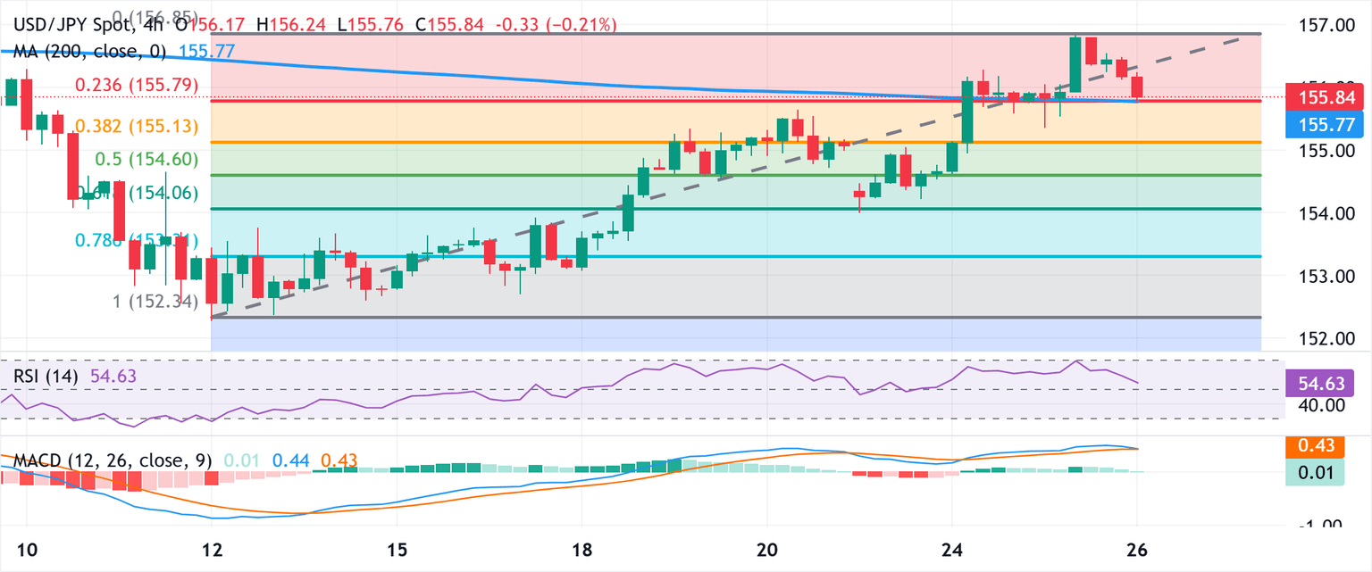 Análisis del Gráfico USD/JPY