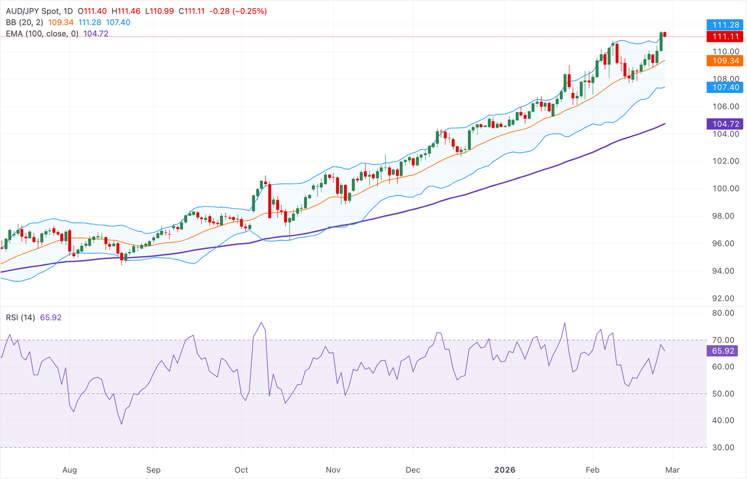 Análisis del gráfico AUD/JPY