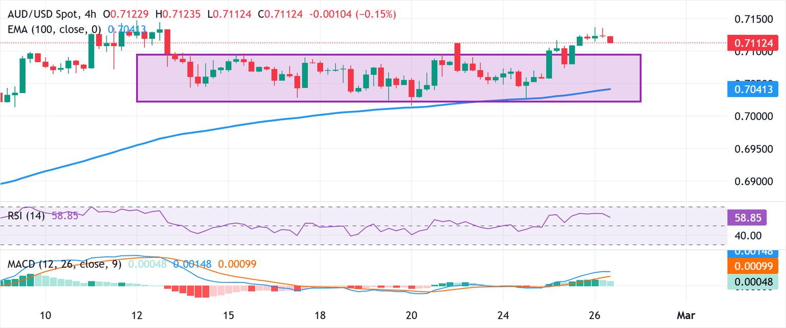 Análisis del Gráfico AUD/USD