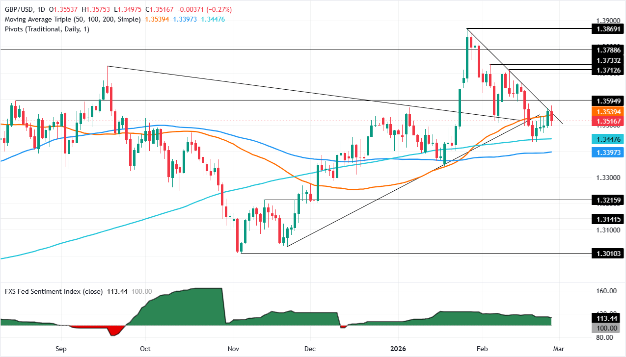 Análisis del Gráfico GBP/USD
