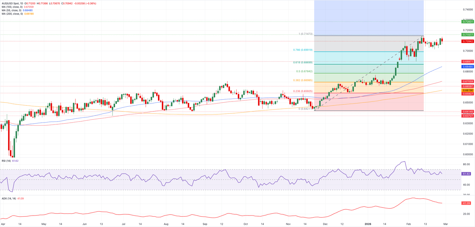Análisis Gráfico AUD/USD