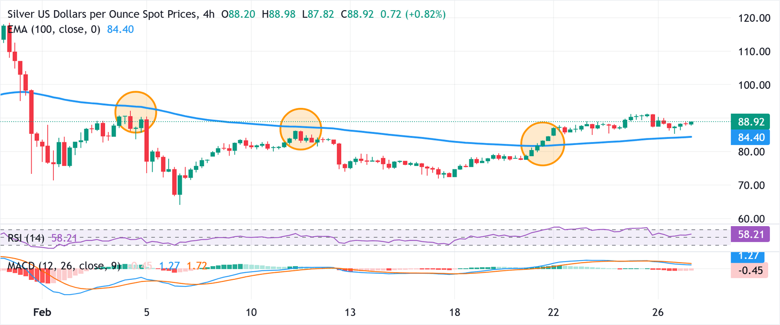 Análisis del Gráfico XAG/USD