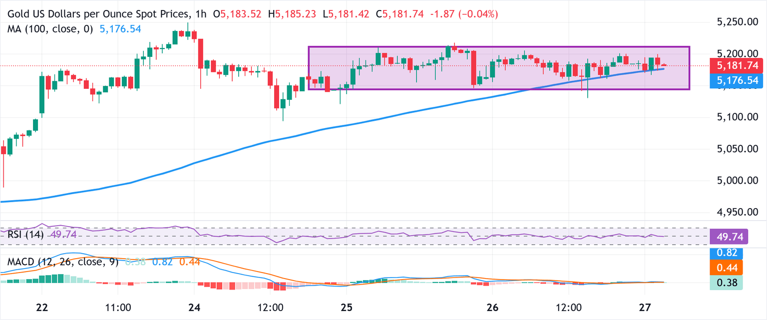 Análisis Gráfico XAU/USD