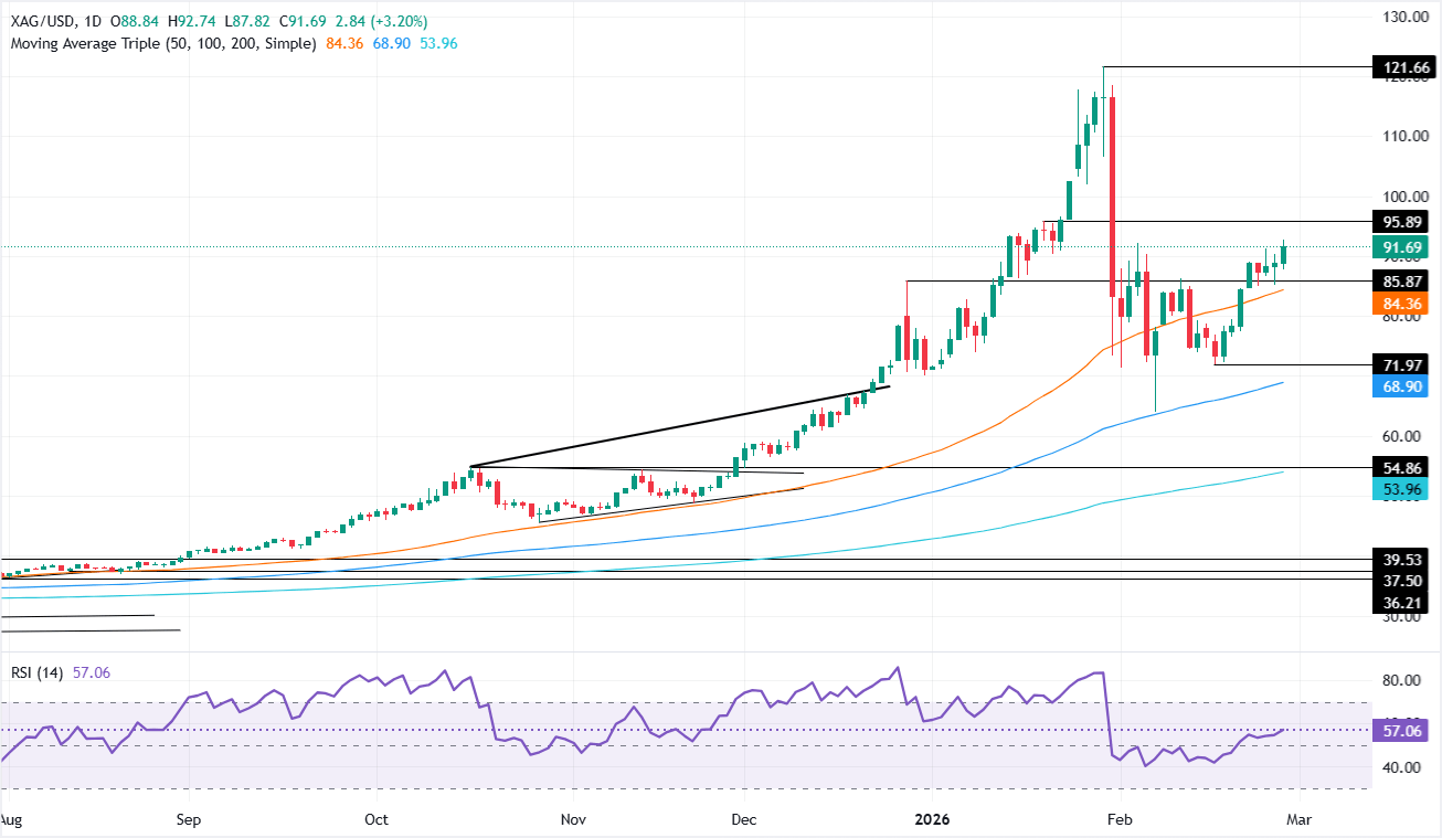 Análisis de Gráfico XAG/USD