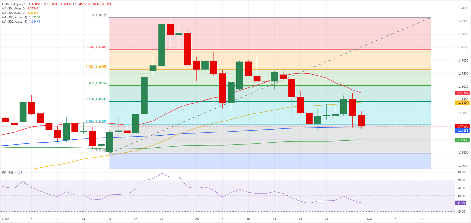 Análisis del Gráfico GBP/USD