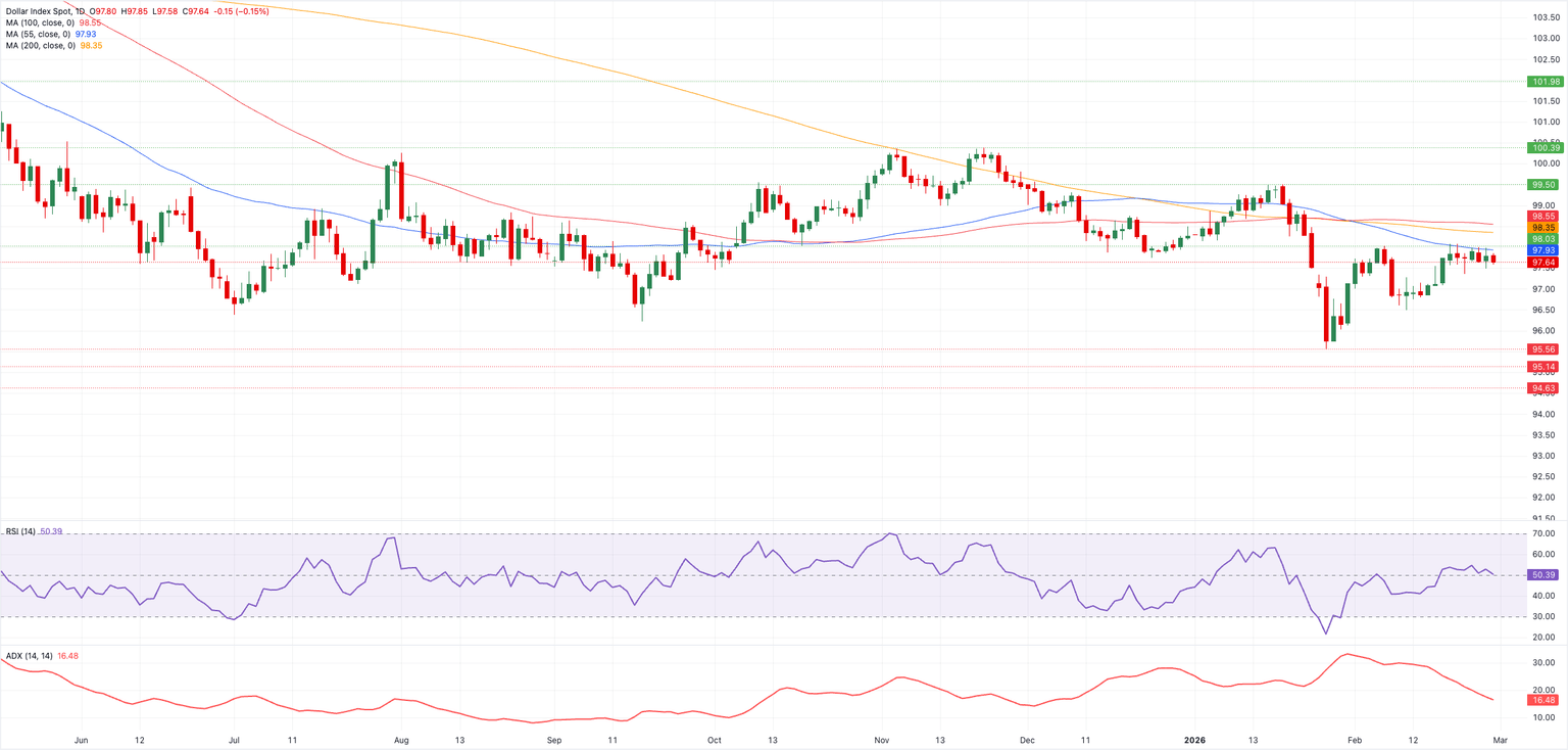 Análisis del Gráfico del Índice del Dólar