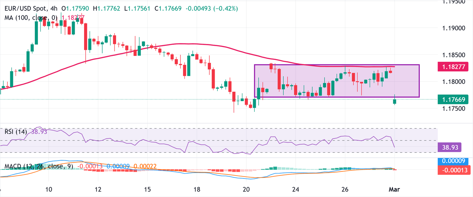 Análisis Gráfico EUR/USD