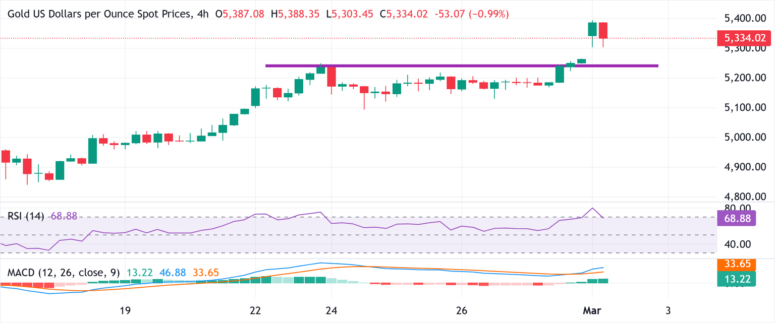 Análisis Gráfico XAU/USD