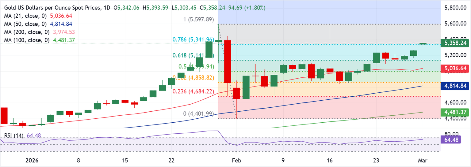 Análisis del Gráfico XAU/USD