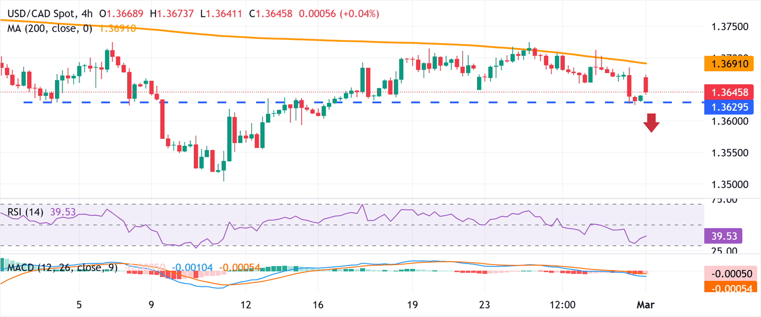 Análisis Gráfico USD/CAD