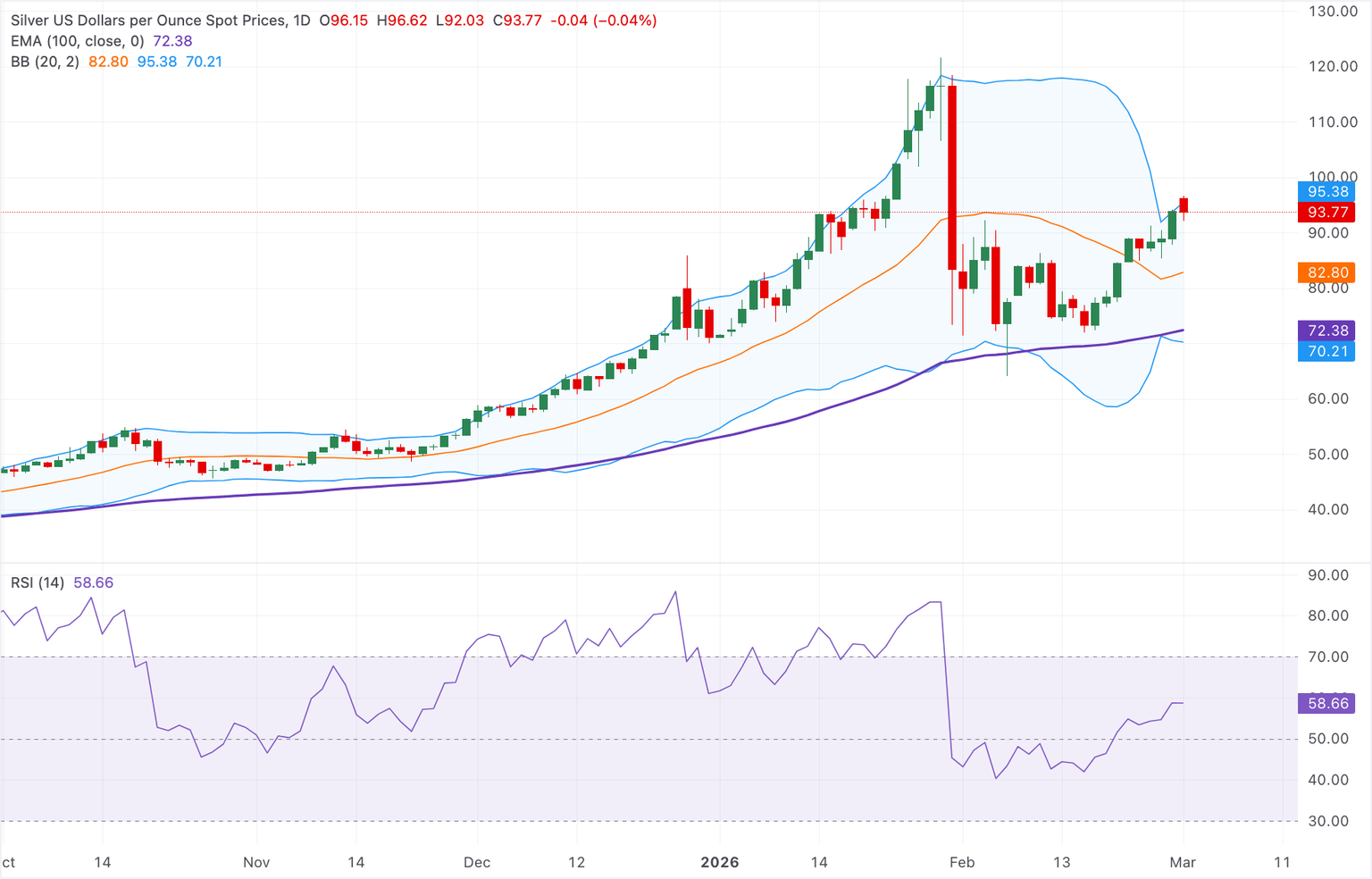 Análisis del Gráfico XAG/USD