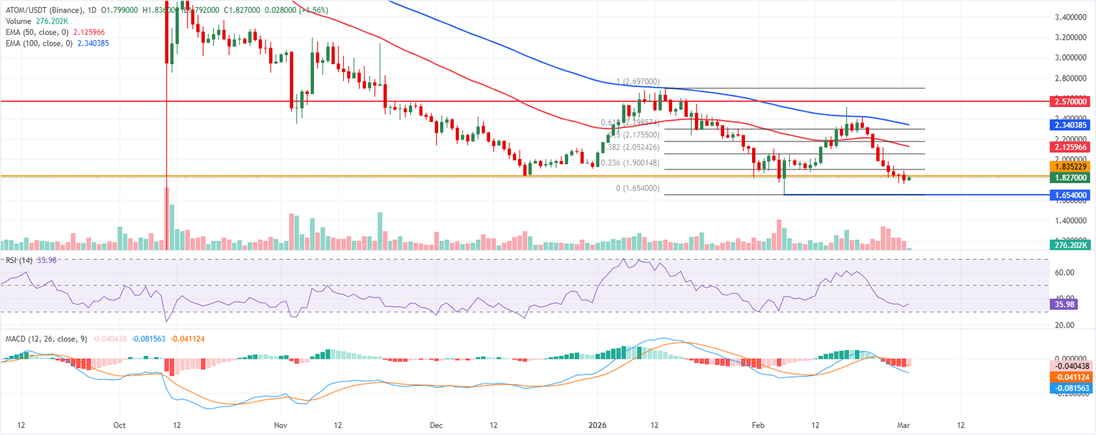 Análisis Gráfico ATOM/USDT (Binance)