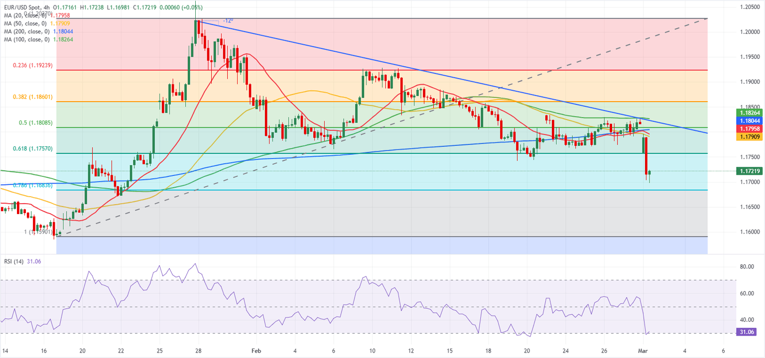 Análisis del Gráfico EUR/USD