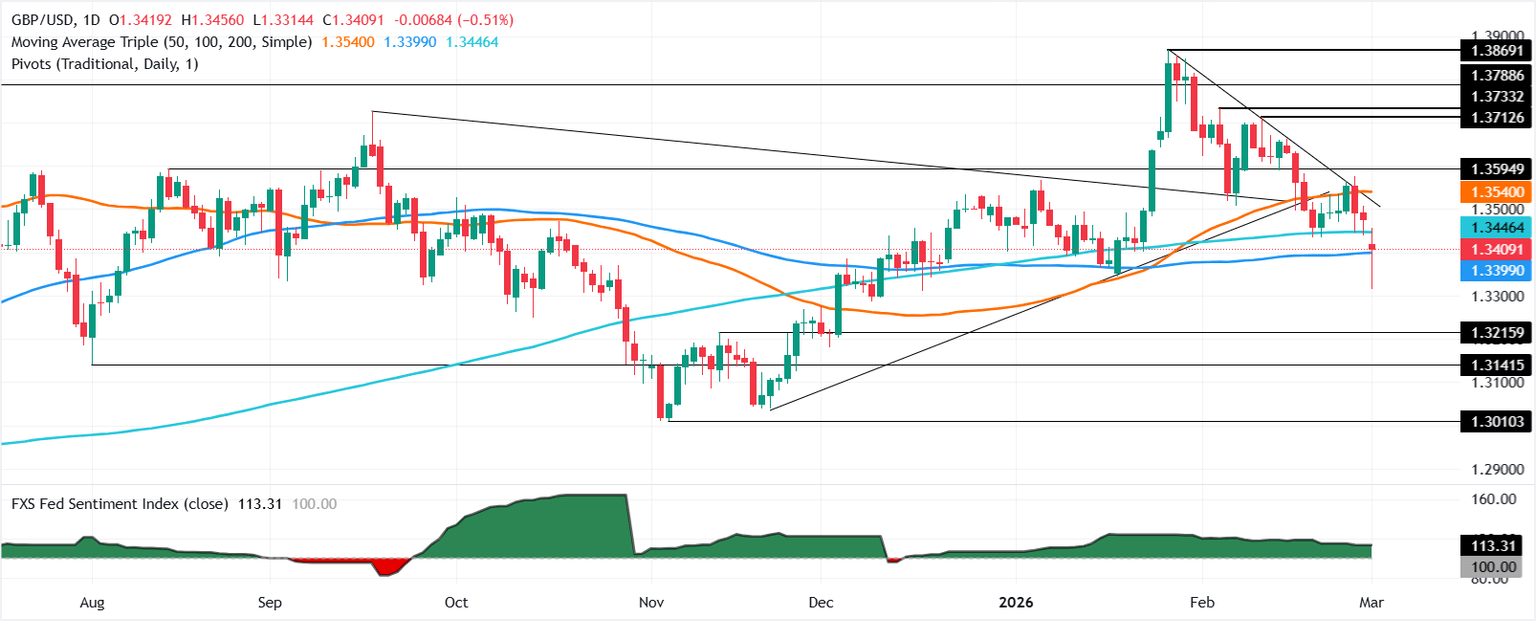 Análisis del gráfico GBP/USD