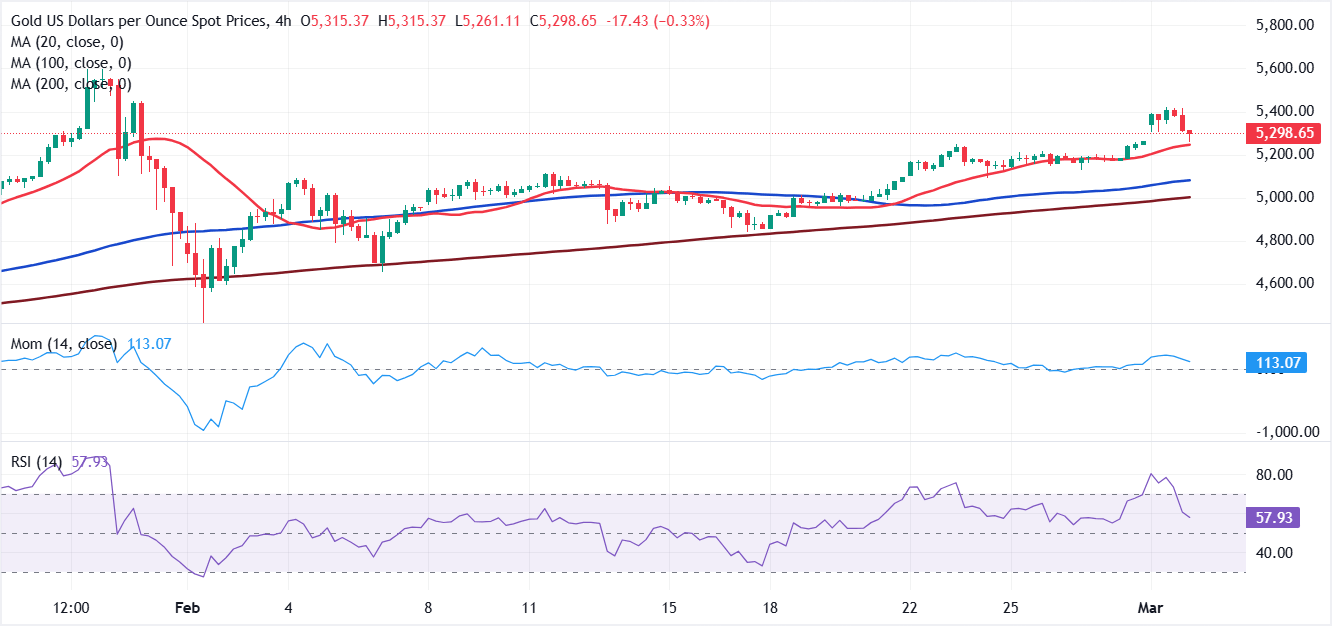 Análisis Gráfico XAU/USD