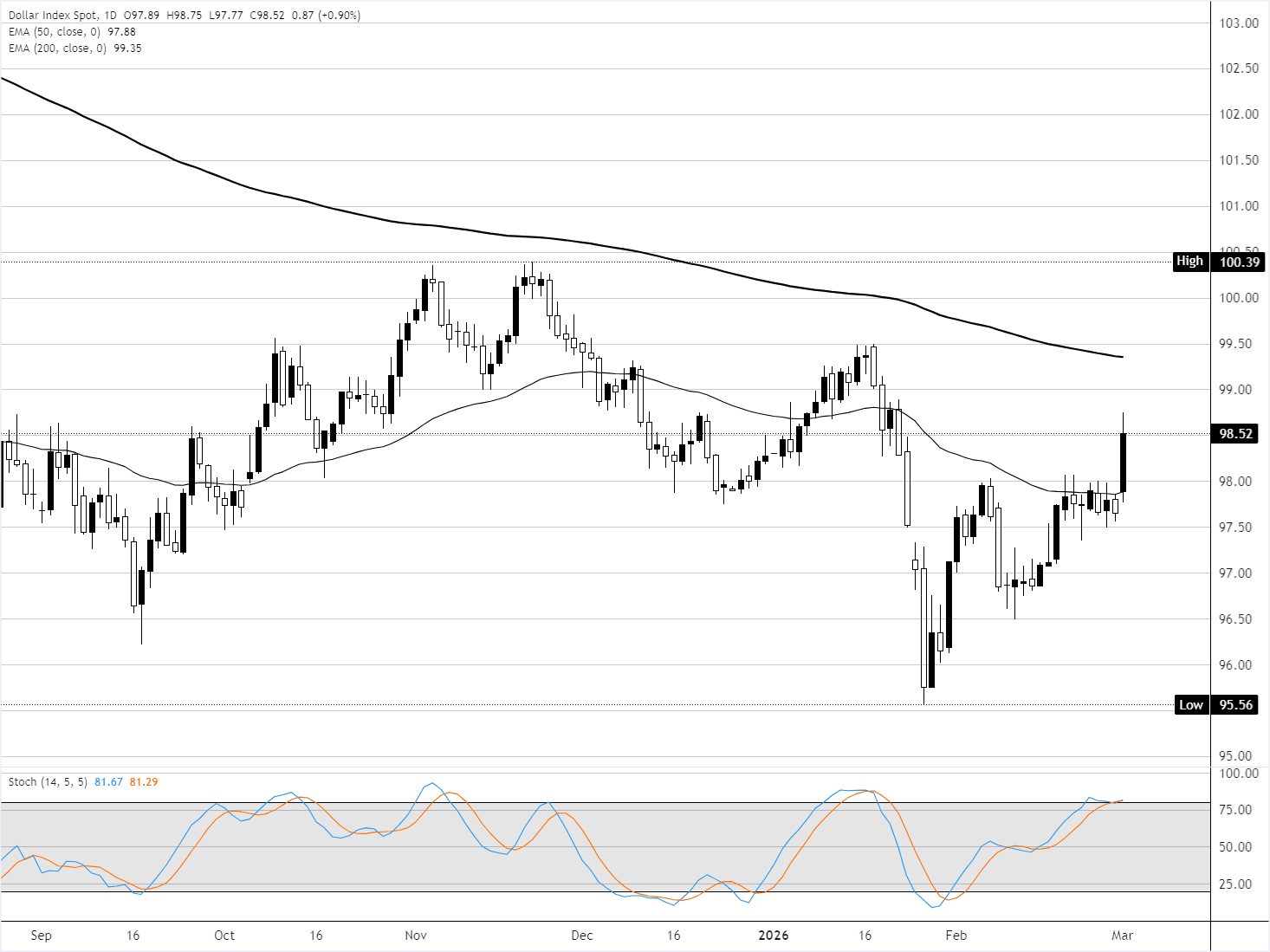 Análisis del Gráfico del Índice del Dólar al Contado