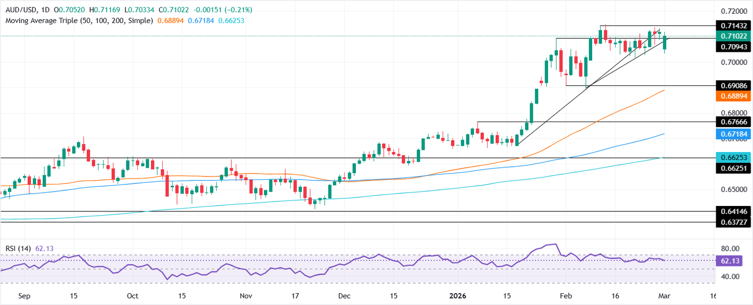 Análisis del gráfico AUD/USD