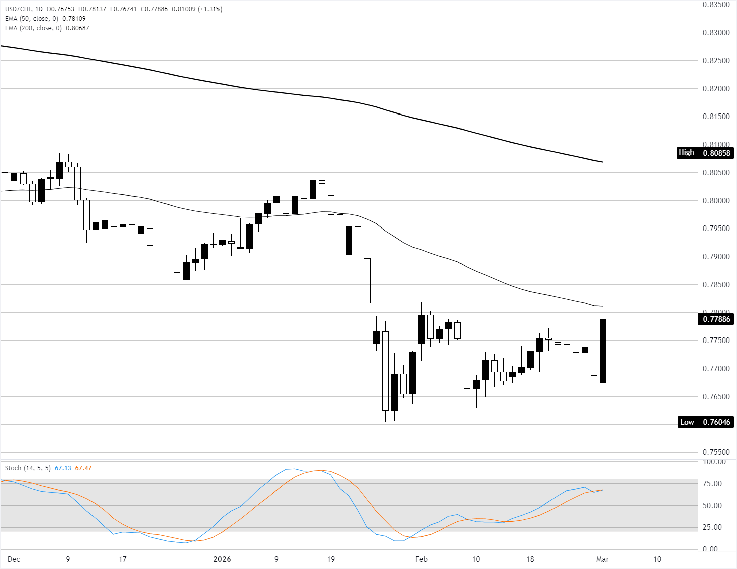 Análisis Gráfico USD/CHF