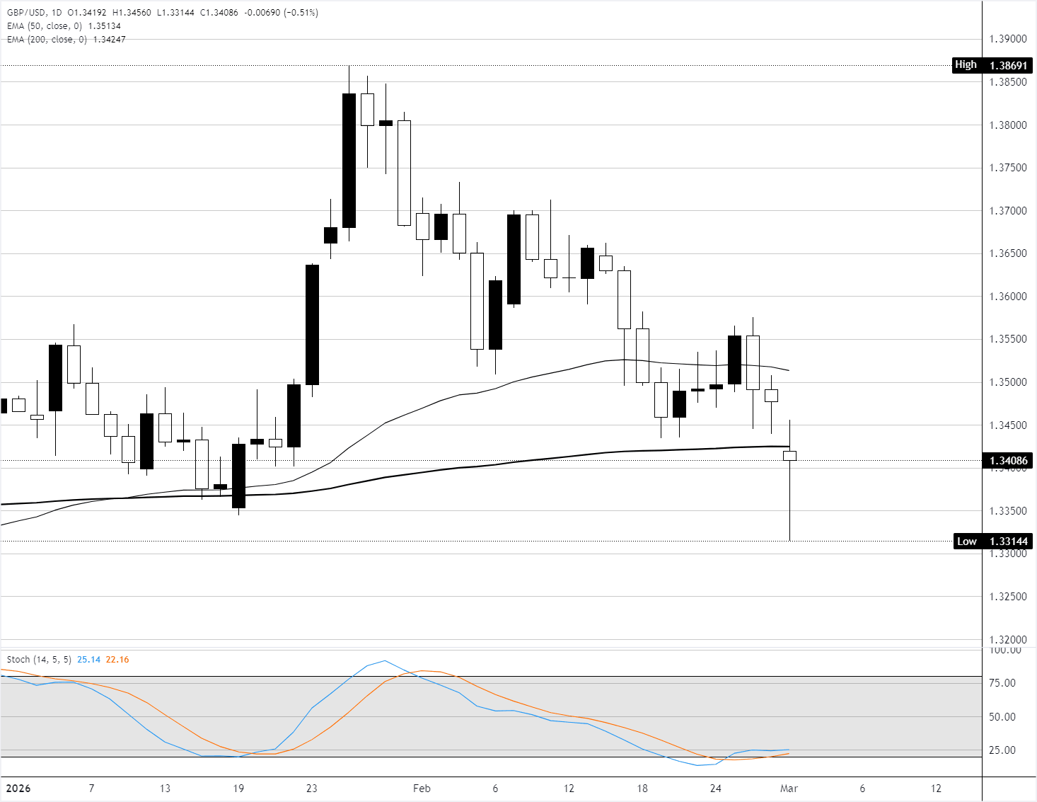 Análisis Gráfico GBP/USD