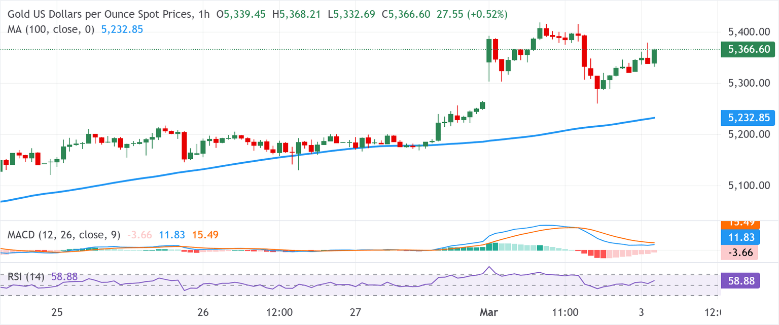 Análisis del Gráfico XAU/USD