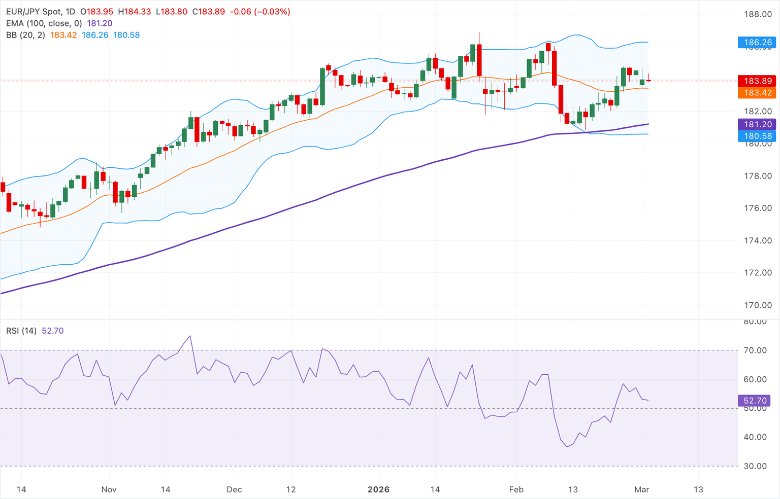 Análisis del Gráfico EUR/JPY