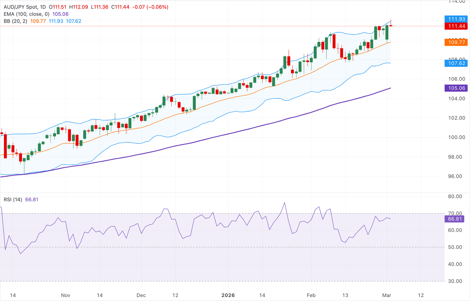 Análisis del Gráfico AUD/JPY