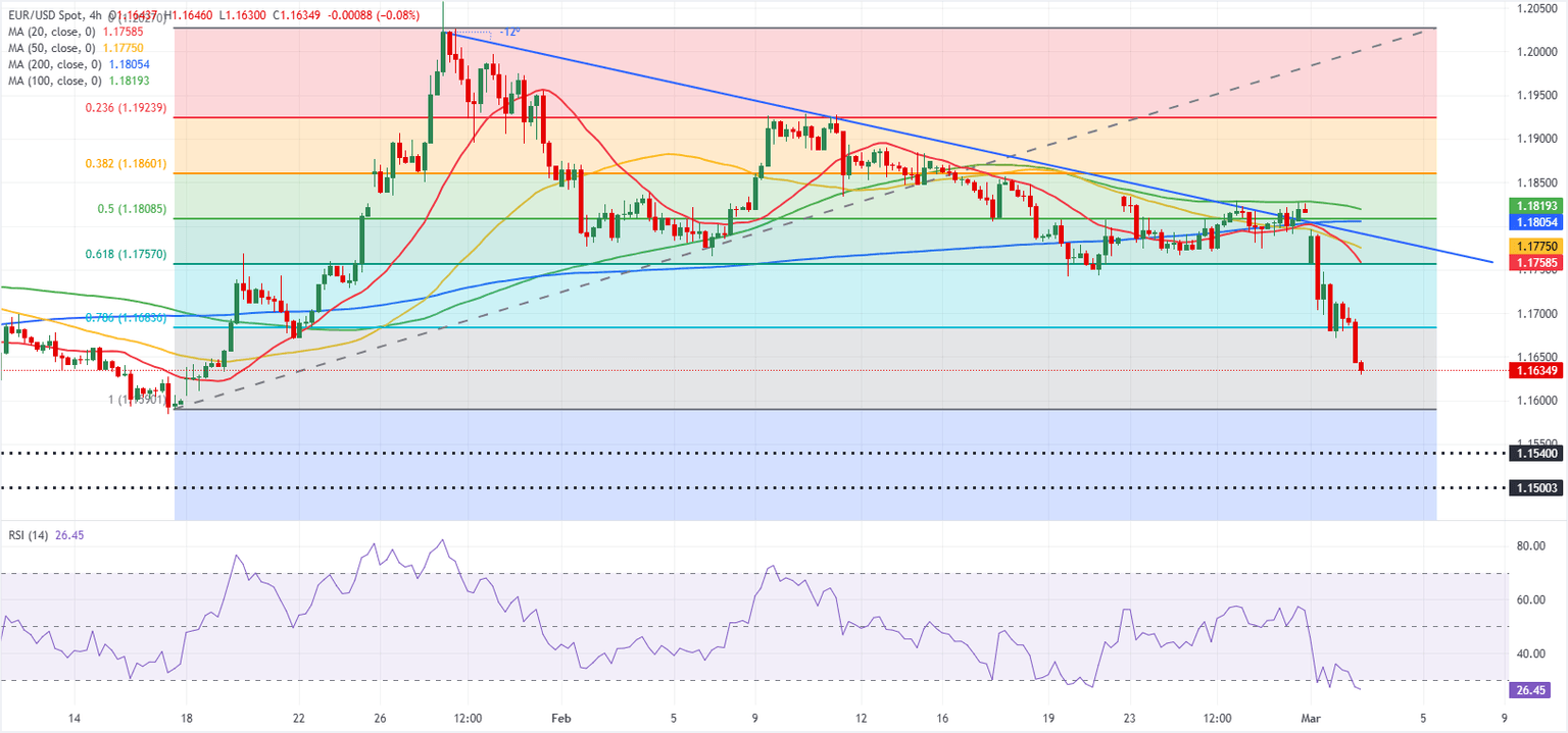 Análisis Gráfico EUR/USD