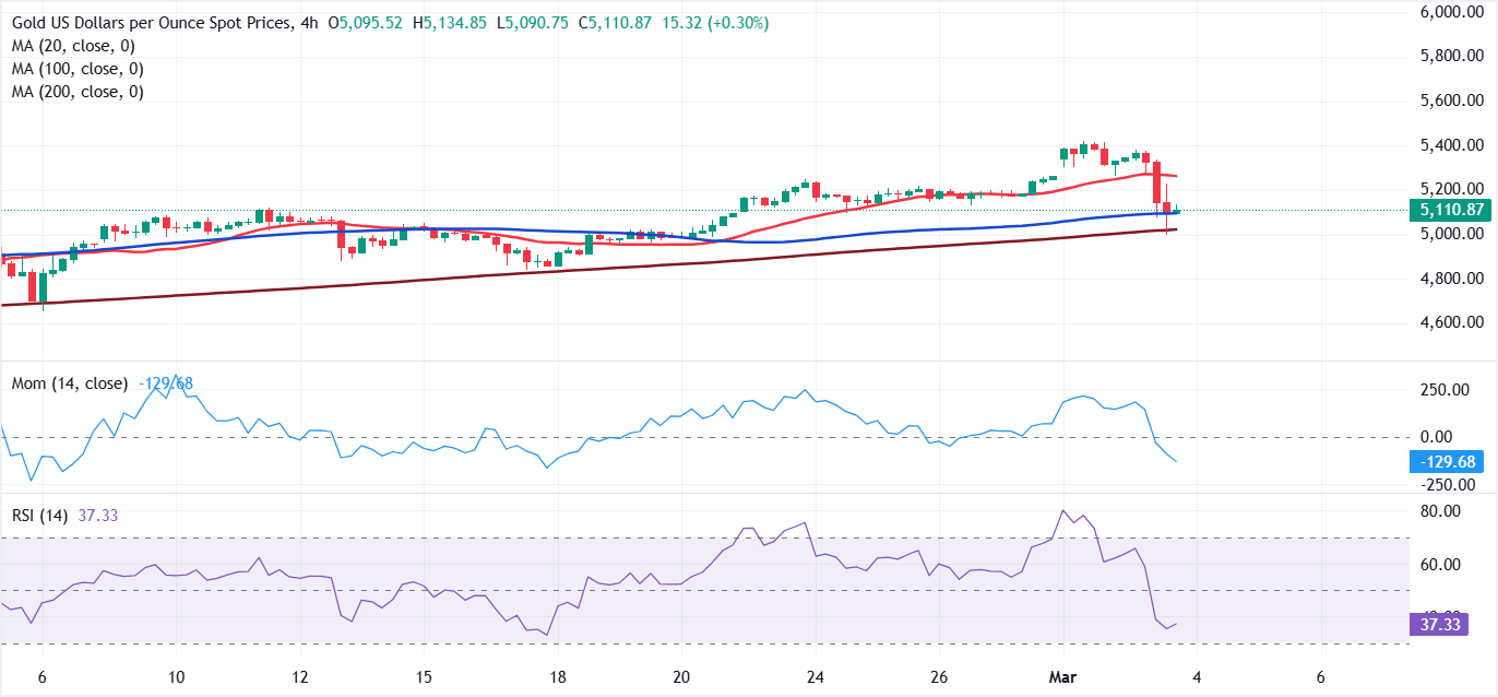 Análisis Gráfico XAU/USD