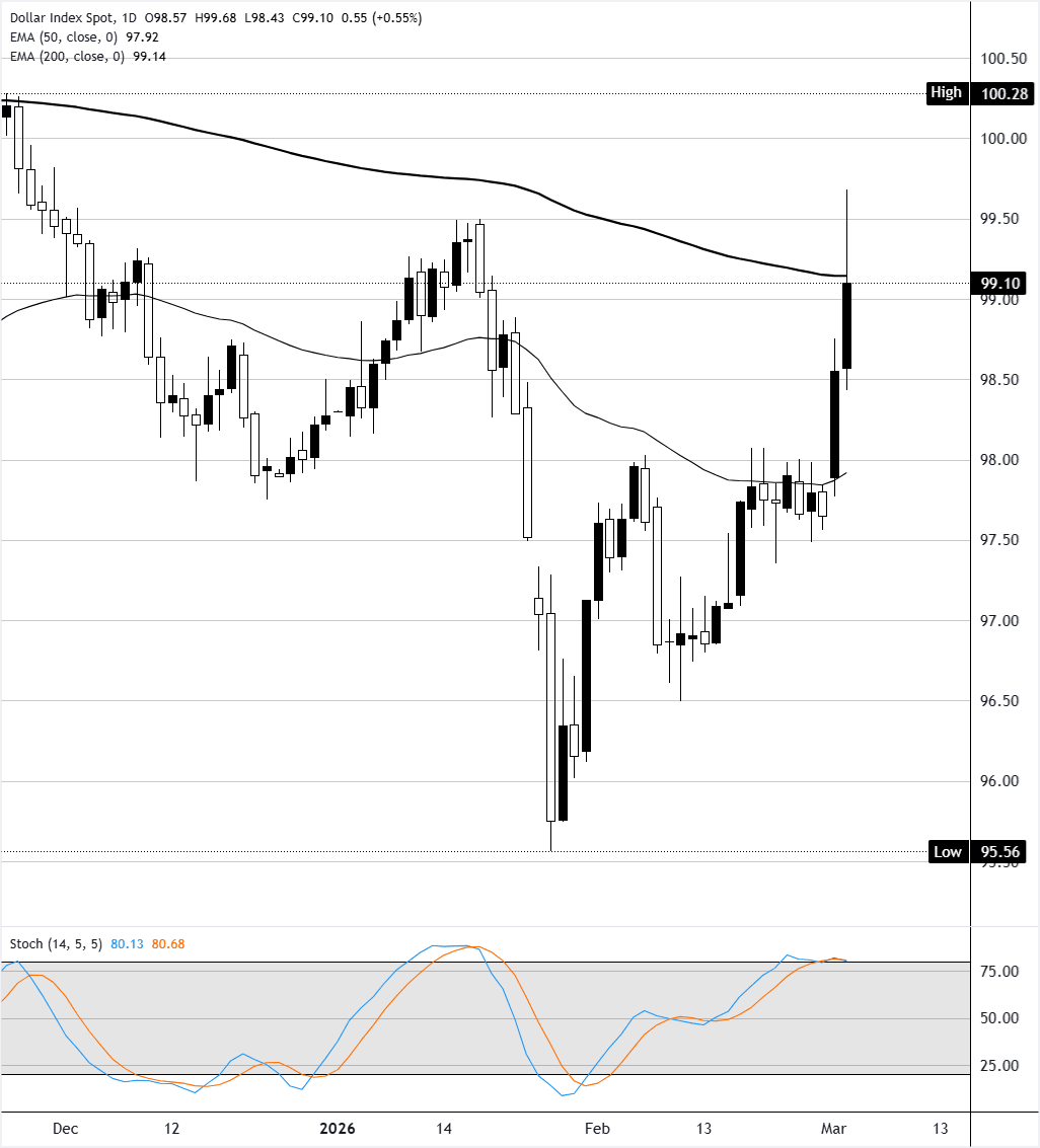 Análisis Gráfico del Índice del Dólar Spot