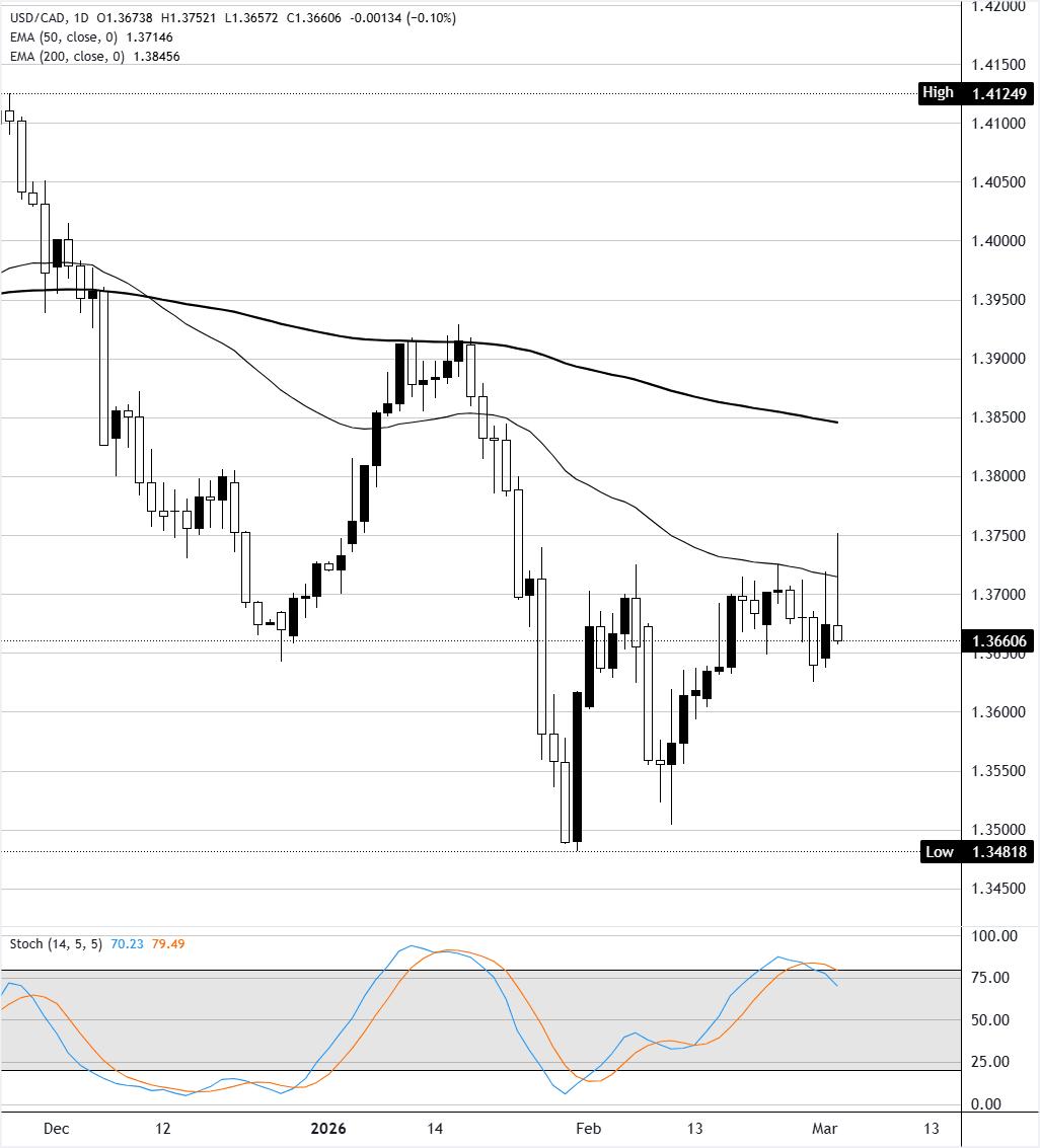 Análisis del Gráfico USD/CAD