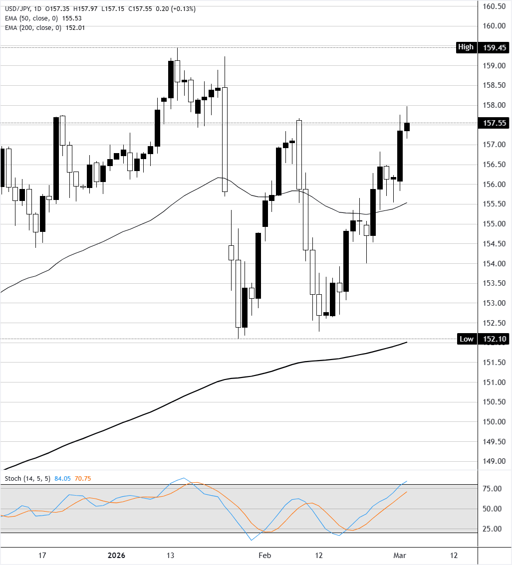 Análisis Gráfico USD/JPY