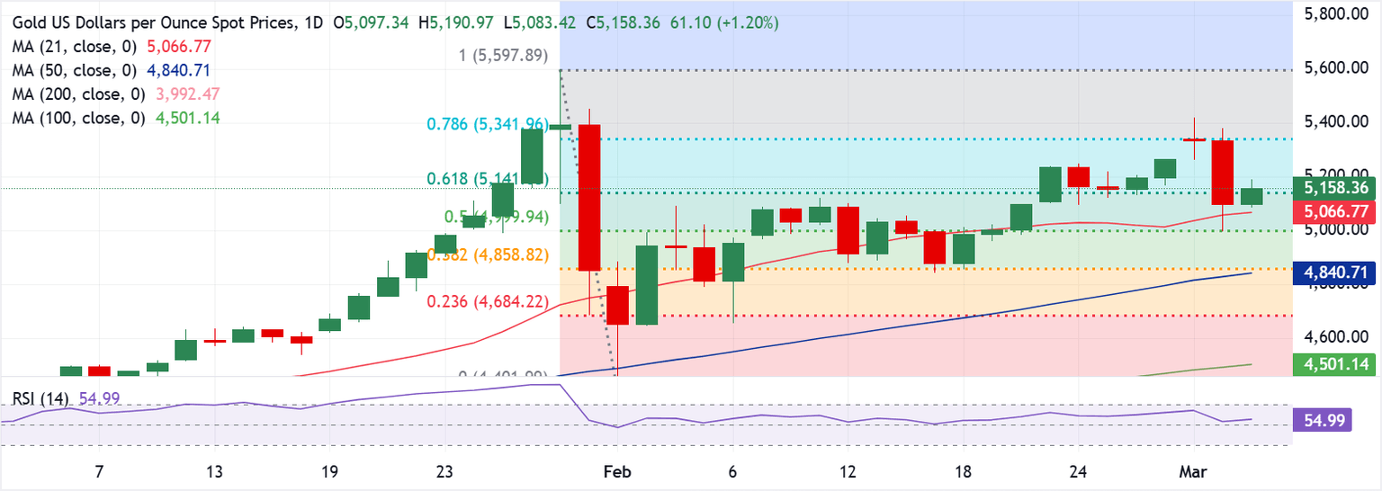 Análisis del Gráfico XAU/USD