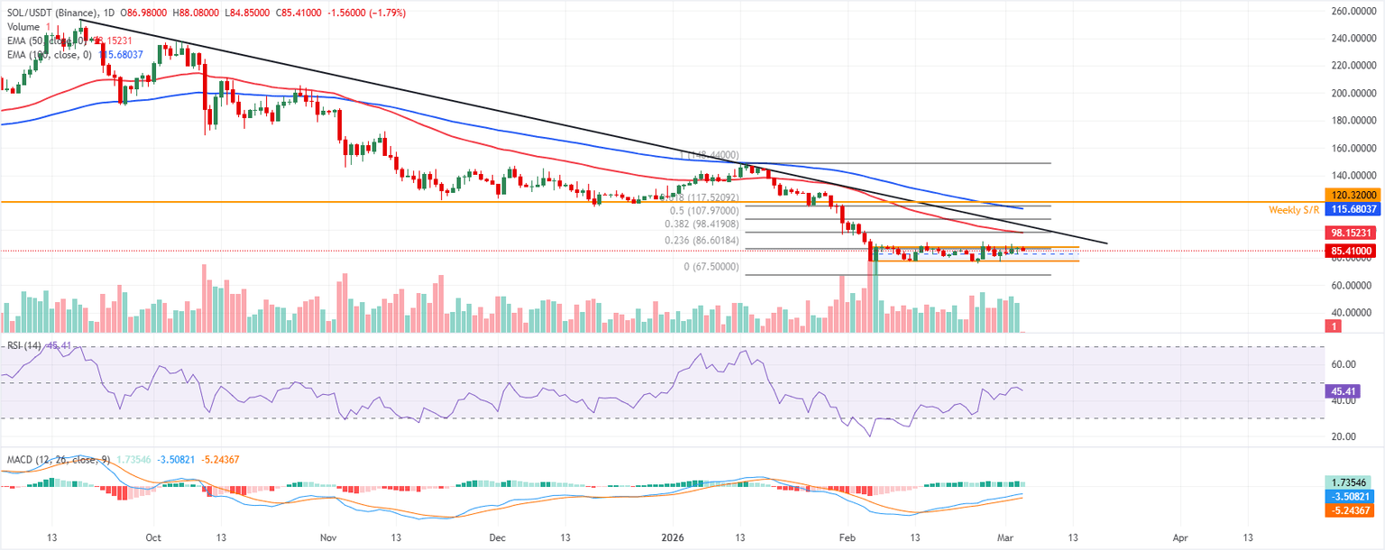 Análisis del gráfico SOL/USDT (Binance)