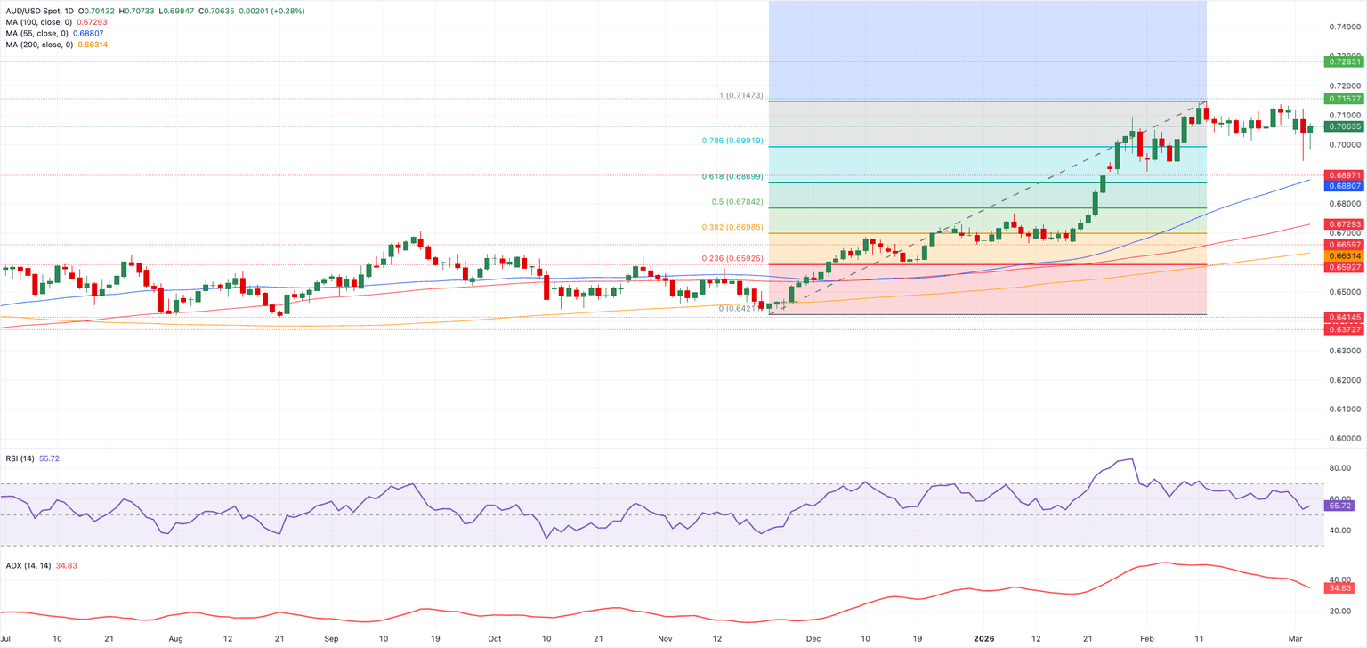 Análisis Gráfico AUD/USD
