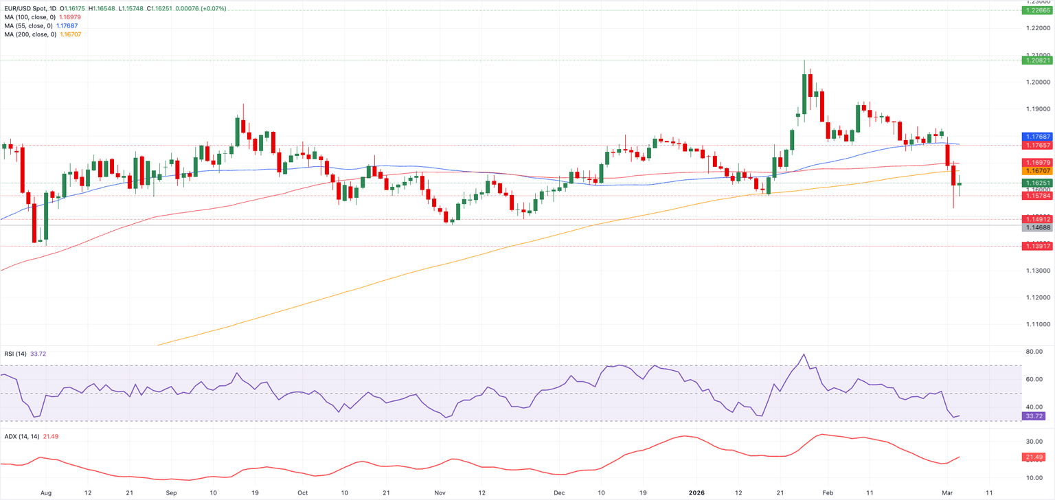 Análisis Gráfico EUR/USD