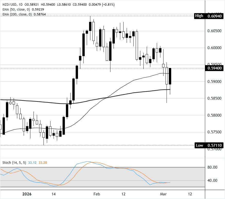 Análisis Gráfico NZD/USD