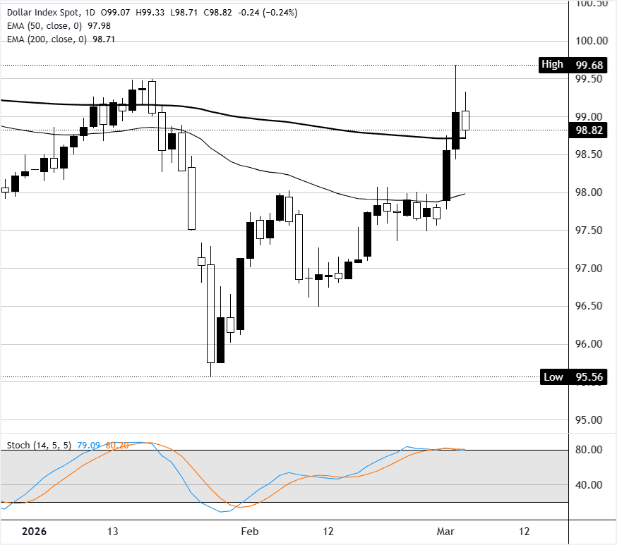 Análisis Gráfico del Índice del Dólar
