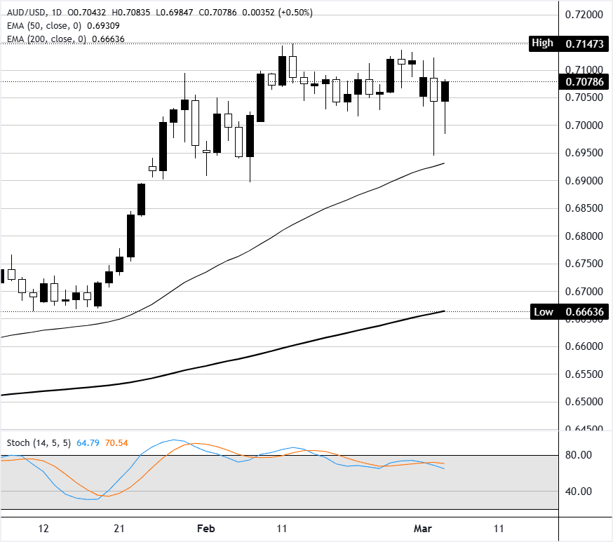 Análisis del Gráfico AUD/USD
