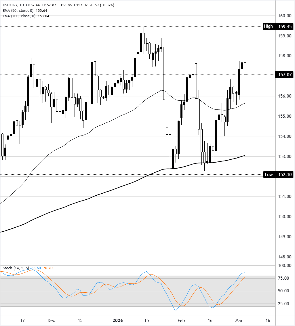 Análisis del Gráfico USD/JPY