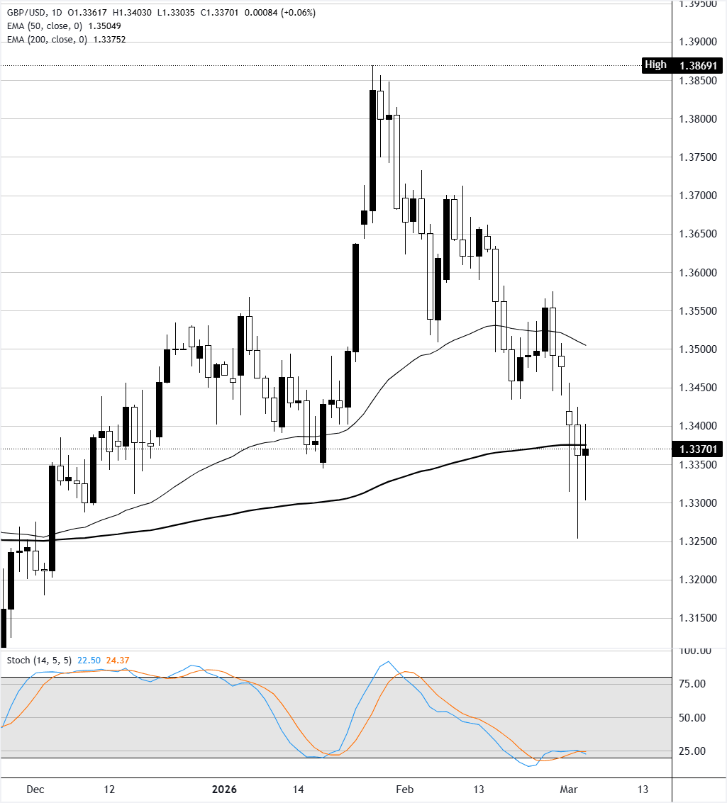 Análisis del Gráfico GBP/USD