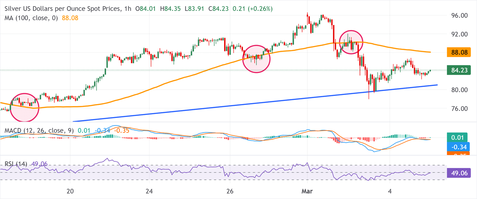 Análisis Gráfico XAG/USD