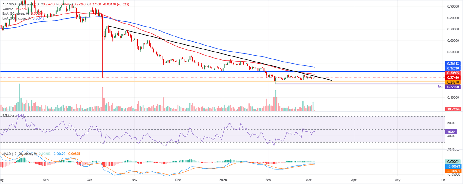 Análisis Gráfico ADA/USDT (Binance)