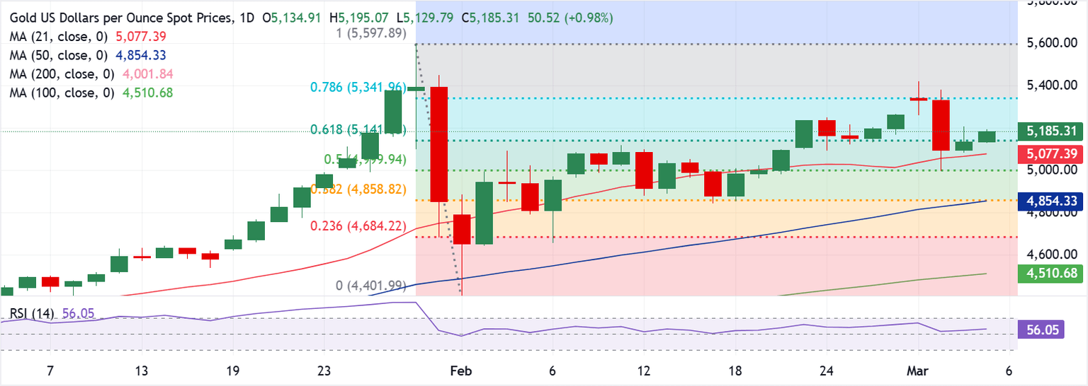 Análisis Gráfico XAU/USD