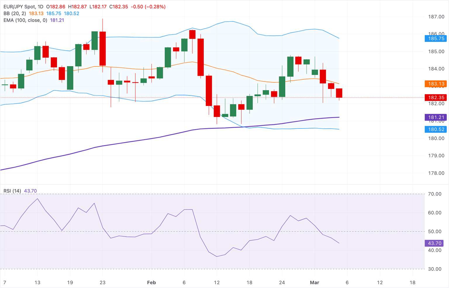 Análisis del Gráfico EUR/JPY