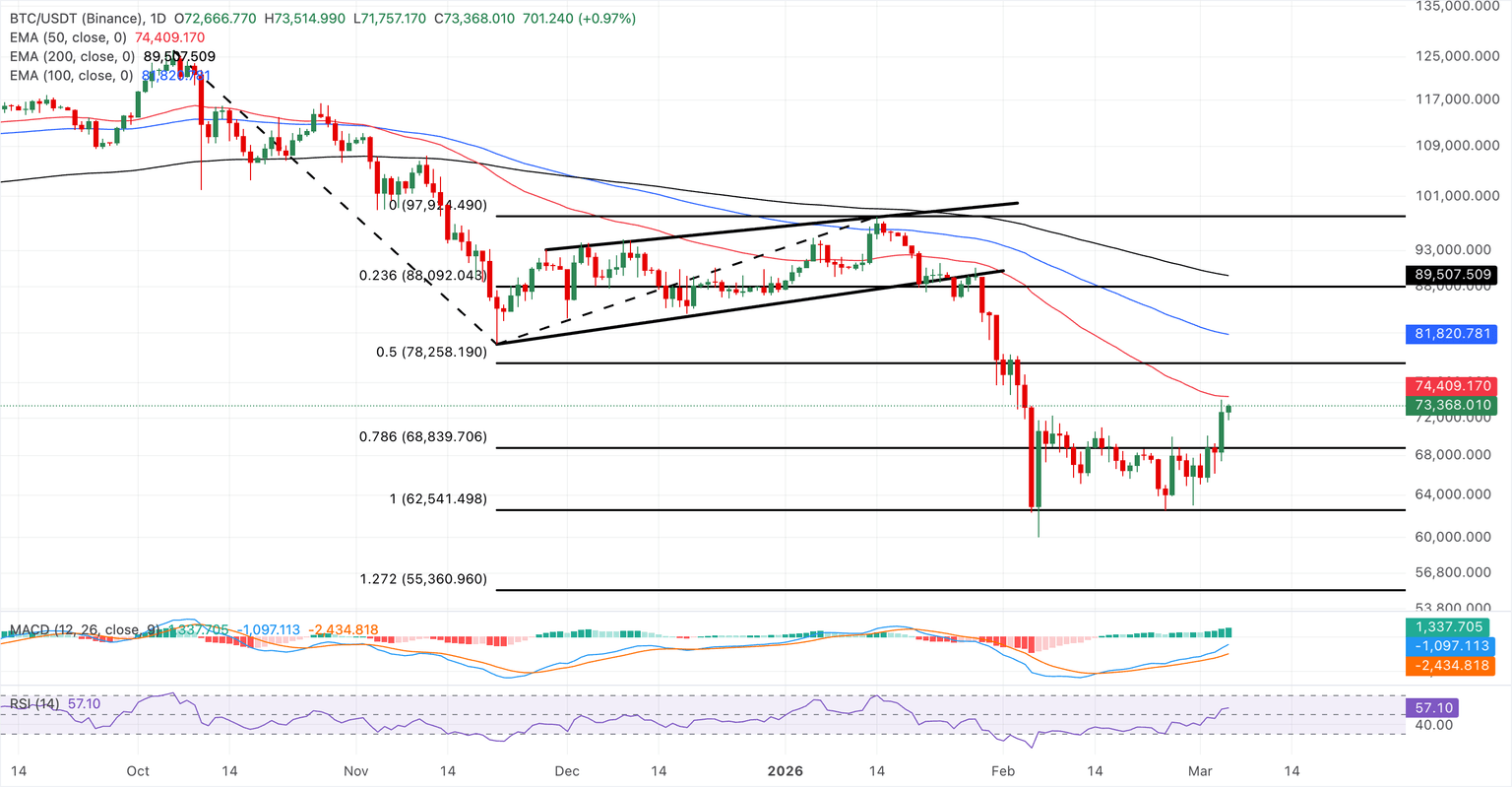Análisis del gráfico BTC/USDT (Binance)