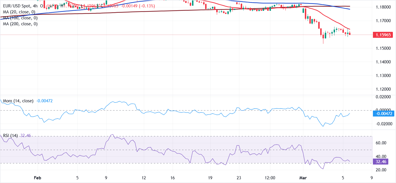 Análisis Gráfico EUR/USD