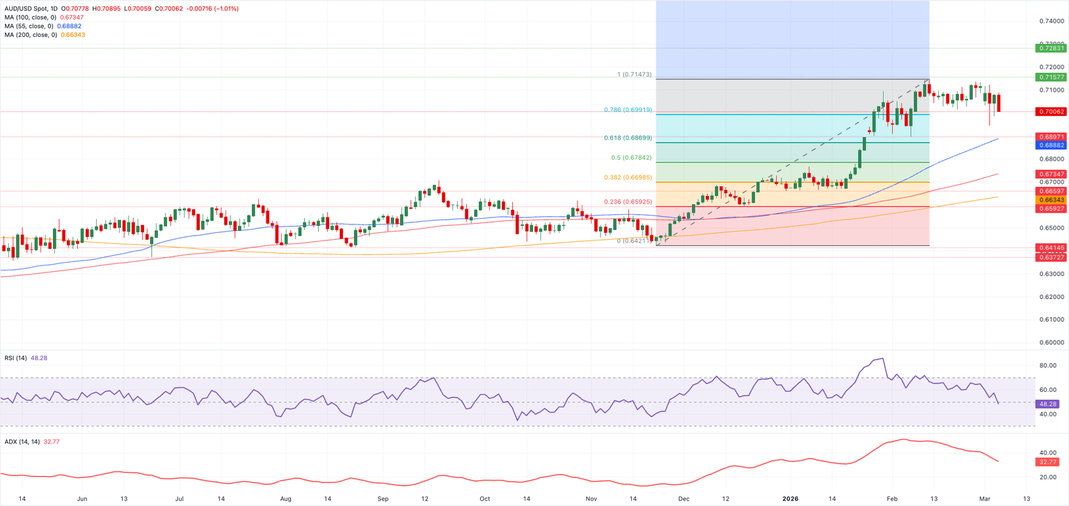 Análisis del gráfico AUD/USD